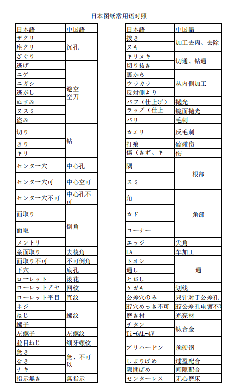 機(jī)械加工常用日語資料——日本圖紙常用語對(duì)照